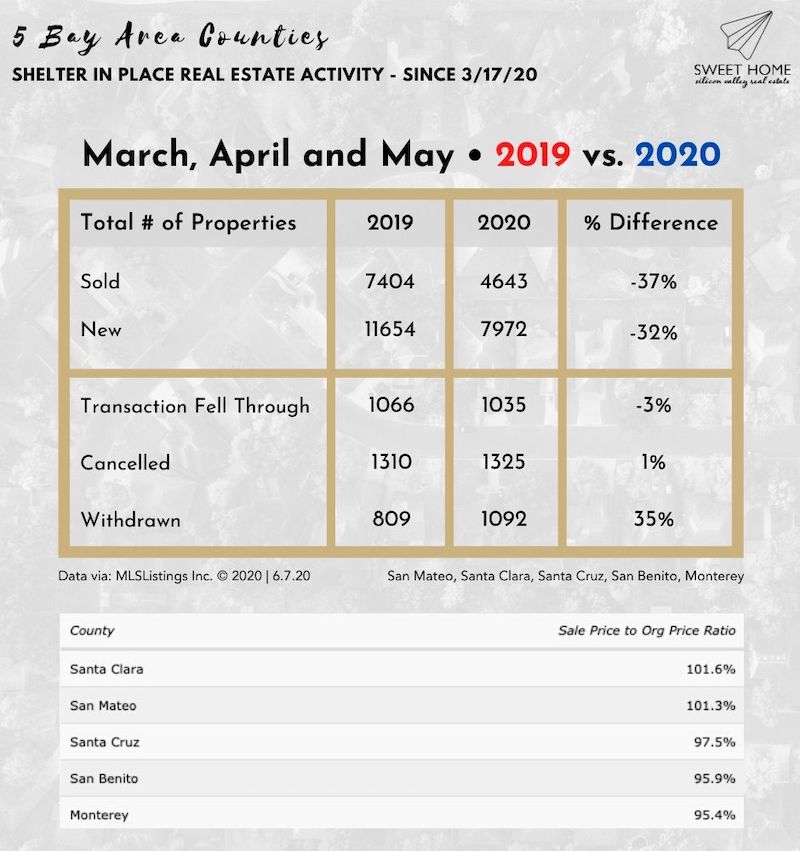 Bay Area real estate stats during covid-19